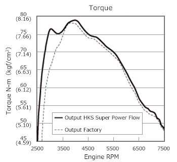 HKS Super Power Flow Model: MH22S /Engine - 70019-AS109