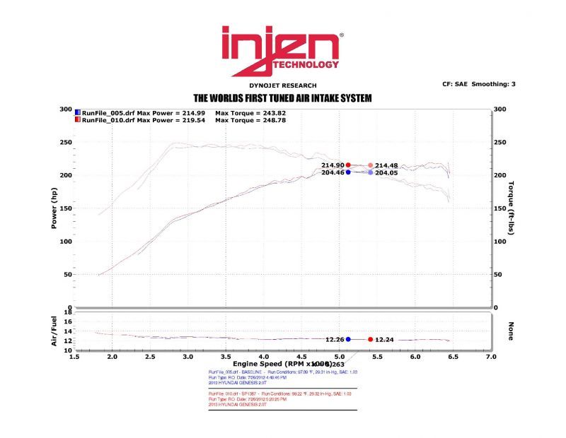 Injen 13-14 Hyundai Genesis Coupe 2.0L 4cyl Turbo GDI Black Short Ram Intake w/ Heat Shield - SP1387BLK