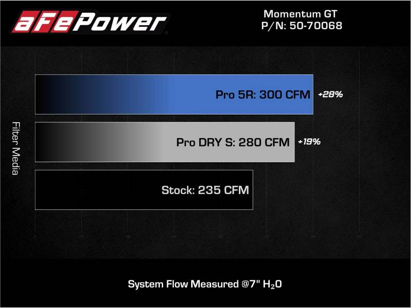aFe Momentum GT Pro 5R Cold Air Intake System 19-21 MINI Cooper S (F56) L4-2.0L (t) - 50-70068R