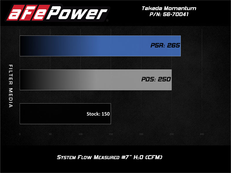 aFe POWER Momentum GT Pro Dry S Intake System 16-19 Ford Fiesta ST L4-1.6L (t) - 56-70041D