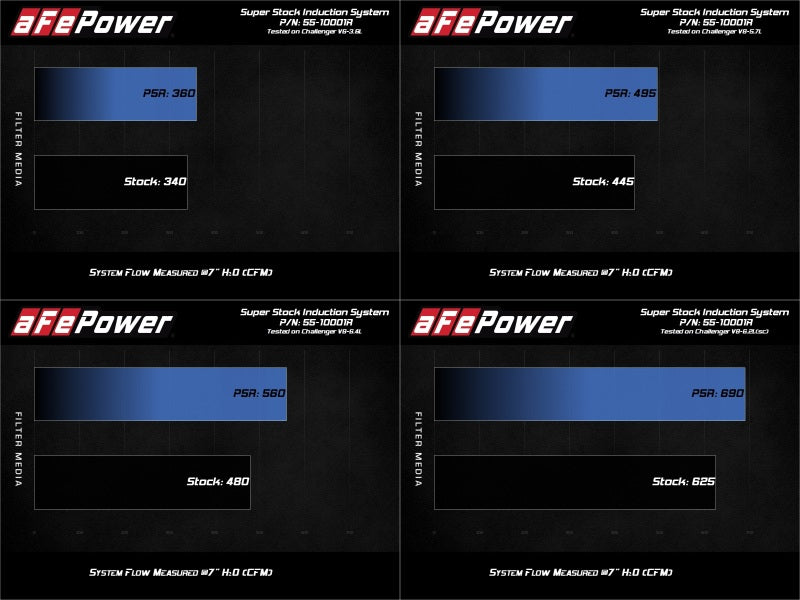 aFe MagnumFORCE Intake Super Stock Pro 5R Media Dodge Challenger 15-20 V6-3.6L/V8-5.7L/6.4L/6.2L - 55-10001R