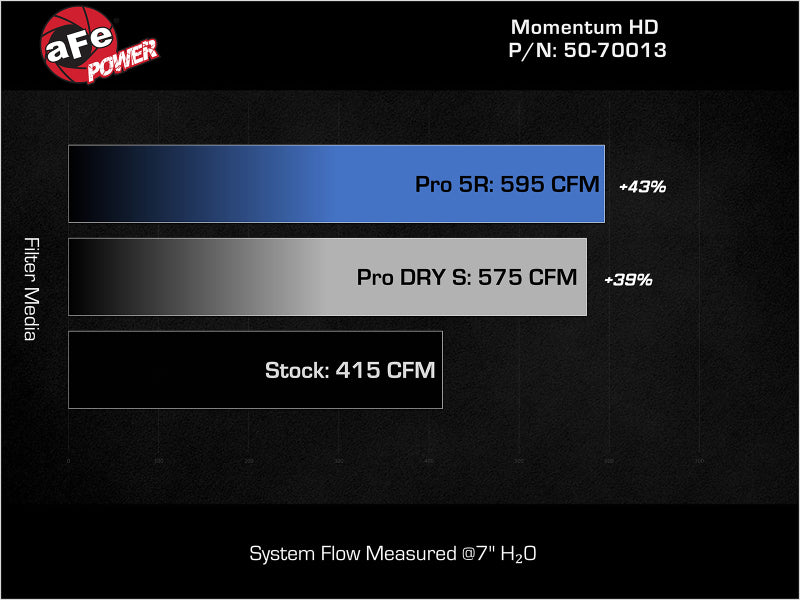 aFe Momentum GT Pro DRY S Intake System Red Edition 19-23 Dodge RAM 1500 V8-5.7L HEMI - 50-70013DR