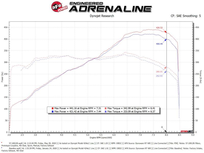 aFe 15-21 Lamborghini Huracan V10-5.2L Track Series Intake System w/ Pro 5R Filter - 57-10012R