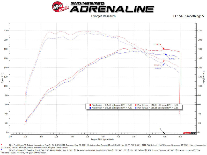 aFe POWER Momentum GT Pro 5R Media Intake System 14-15 Ford Fiesta ST L4-1.6L (t) - 56-70022R