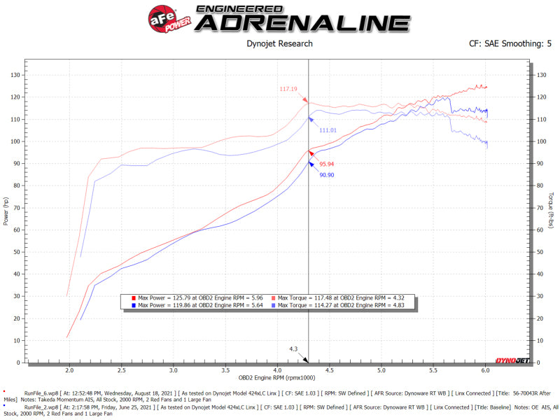 aFe Takeda Momentum Pro 5R Cold Air Intake System 12-16 Subaru Impreza H4-2.0L - 56-70043R