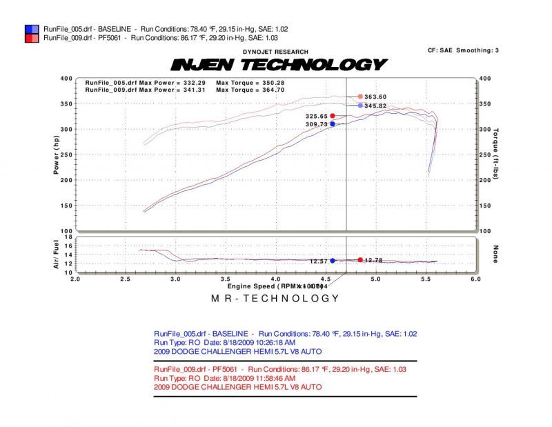 Injen 09-14 Dodge Challenger Hemi 5.7L V8 SRT-8 6.1L 5.7L V8 Polished Power-Flow Air - PF5061P