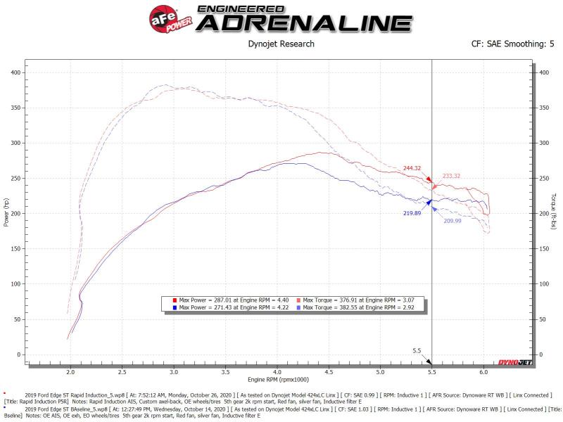 Rapid Induction Cold Air Intake System w/Pro 5R Filter 19-20 Ford Edge V6 2.7L (tt) - 52-10003R