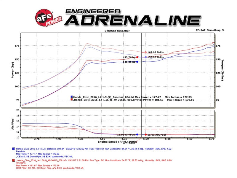 aFe POWER Takeda 16-17 Honda Civic I4-1.5L (t) 2.5-2.25in 304 SS CB Dual-Exit Exhaust Blue Tips - 49-36615-L