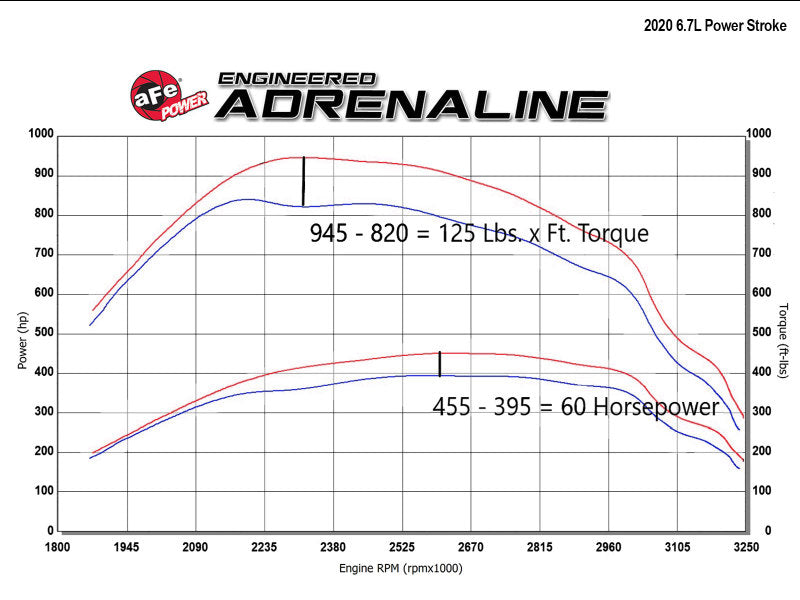 aFe Scorcher GT Module 2020 Ford Diesel Trucks V8-6.7L (Turbodiesel) - 77-83042