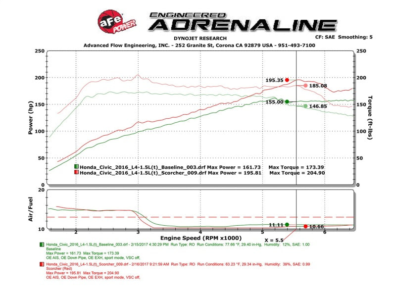 aFe Scorcher Module 16-17 Honda Civic I4-1.5L (t) - 77-46601