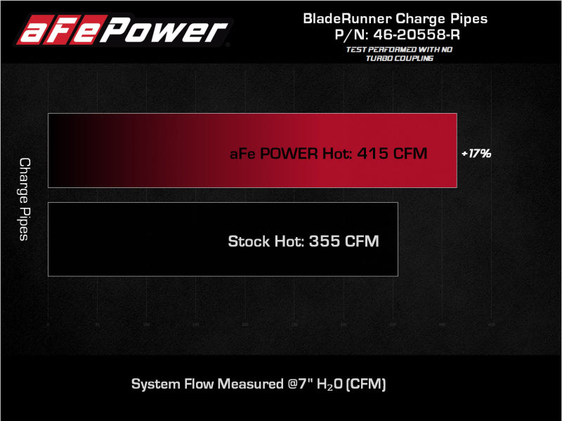 aFe 2022 Toyota Land Cruiser (J300) V6-3.5L (tt) BladeRunner 2.5in Aluminum Hot Charge Pipe - Red - 46-20558-R