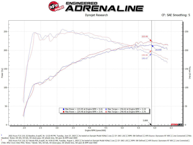 AFE Momentum Intake System w/ Pro Dry S Filter 2021+ Acura TLX - 56-70052D