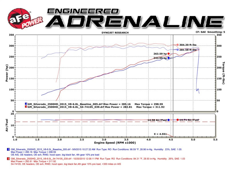 aFe Momentum GT PRO DRY S Stage-2  Intake System 09-16 GM Silverado/Sierra 2500/3500HD 6.0L V8 - 51-74105