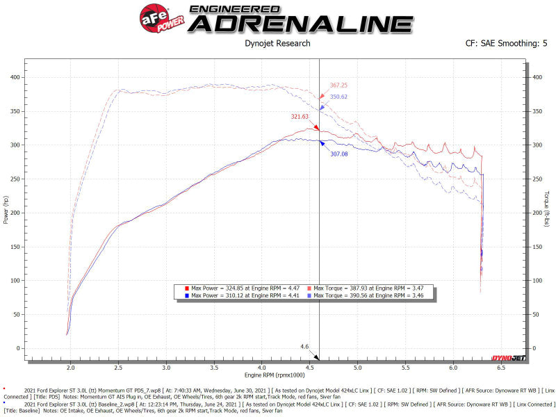 aFe Momentum GT Pro Dry S Cold Air Intake System 20-21 Ford Explorer ST V6-3.0L TT - 50-70076D