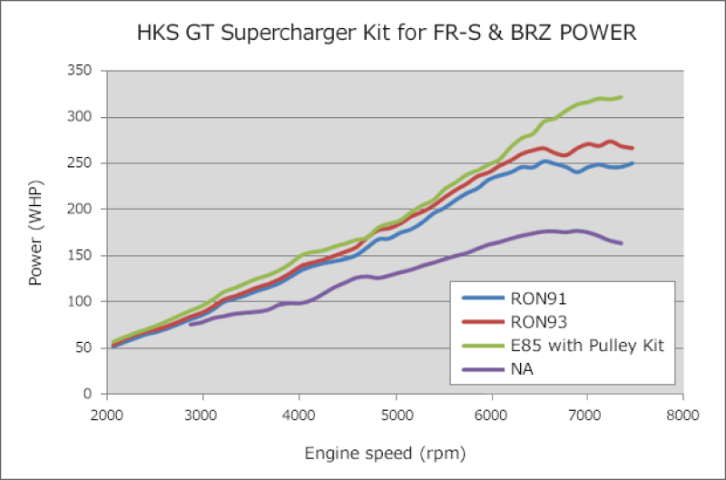 HKS GT2 Supercharger Pro Kit with ECU Package FR-S-86/BRZ