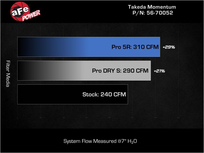 AFE Momentum Intake System w/ Pro 5R Filter 2021+ Acura TLX - 56-70052R