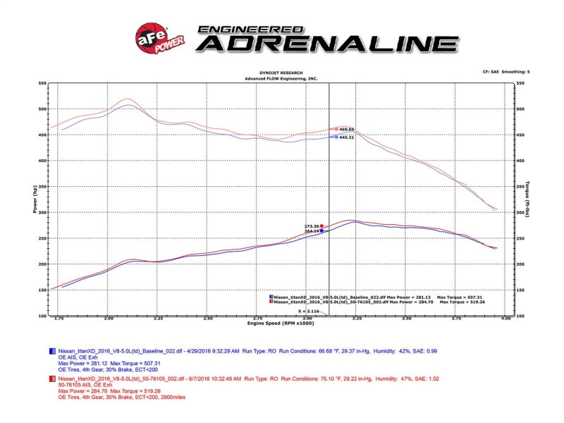aFe 16-19 Nissan Titan XD V8 5.0L Momentum HD Cold Air Intake System w/ Pro DRY S Media - 51-76105