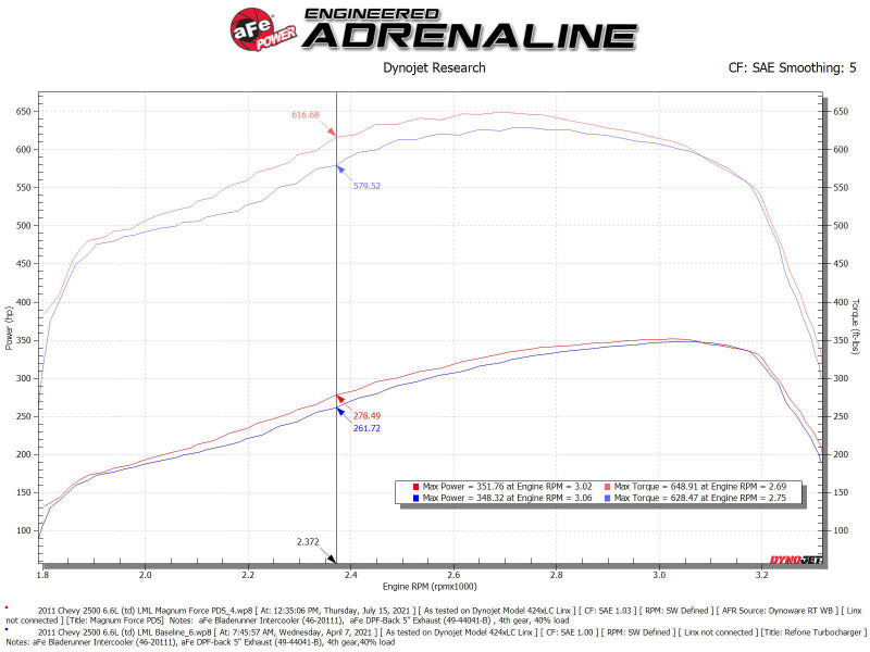 aFe 11-16 GM Silverado / Sierra 2500/3500HD (6.6L V8) MagnumFORCE Intake Stage-2 Pro DRY S - 54-13016D for 2011-2016 Chevrole