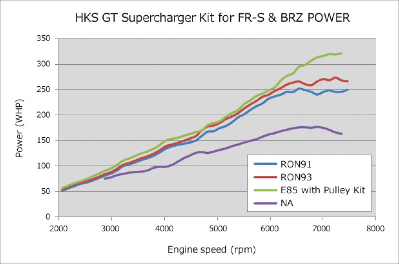 HKS GT2 Supercharger Pro Kit FR-S/86/BRZ