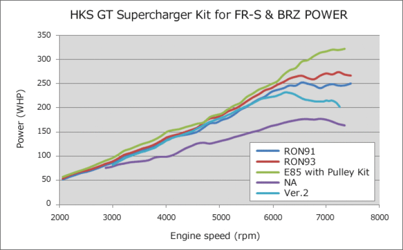 HKS Supercharger Upgrade kit Version Up Kit v.2 to v.3 FR-S/86/BRZ