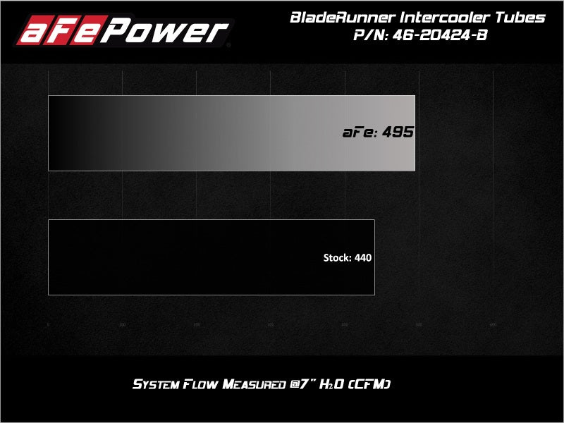 aFe BladeRunner Black Intercooler Hot &amp; Cold Side Tubes Combo 19-20 GM Trucks 1500 L4-2.7L (t) - 46-20424-B