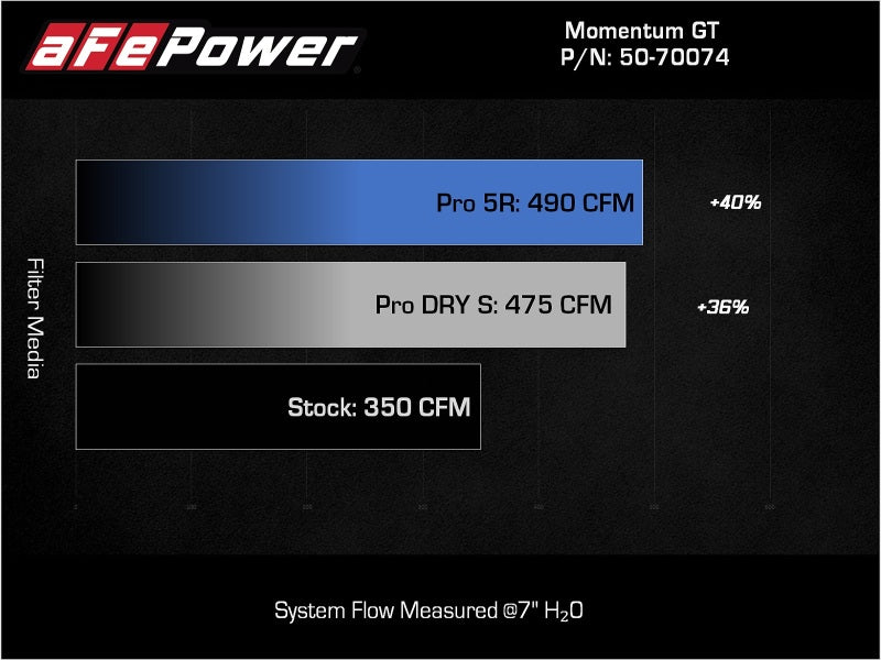 aFe Momentum GT Pro 5R Cold Air Intake System 2021+ Ford F-150 V-5.0L - 50-70074R