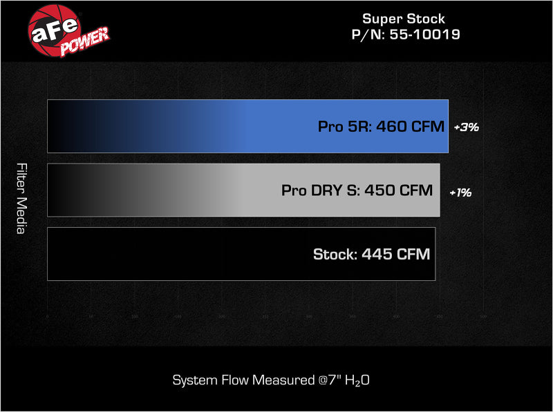 aFe Super Stock Induction System Pro 5R Media 22+ Toyota Tundra V6-3.4L (tt) - 55-10019R