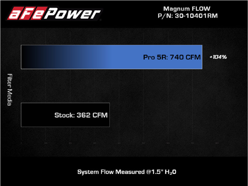 aFe Magnum FLOW Pro 5R Air Filter 21+ RAM 1500 TRX V8-6.2L - 30-10401RM