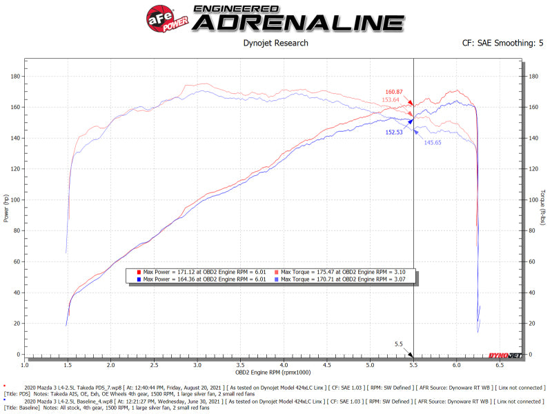 aFe Takeda Momentum Pro 5R Cold Air Intake System 19-21 Mazda L4 2.5L - 56-70044D