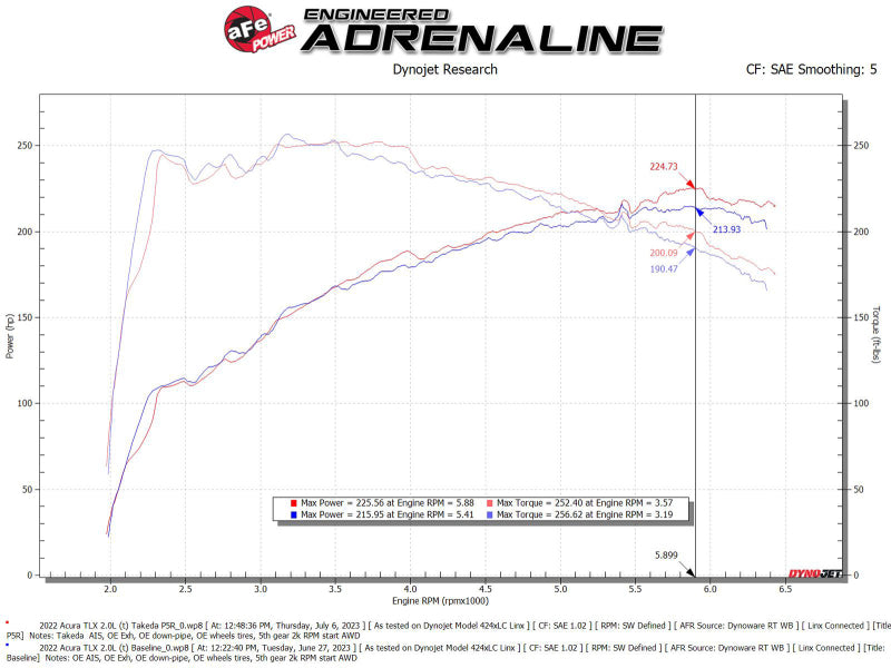 AFE Momentum Intake System w/ Pro 5R Filter 2021+ Acura TLX - 56-70052R