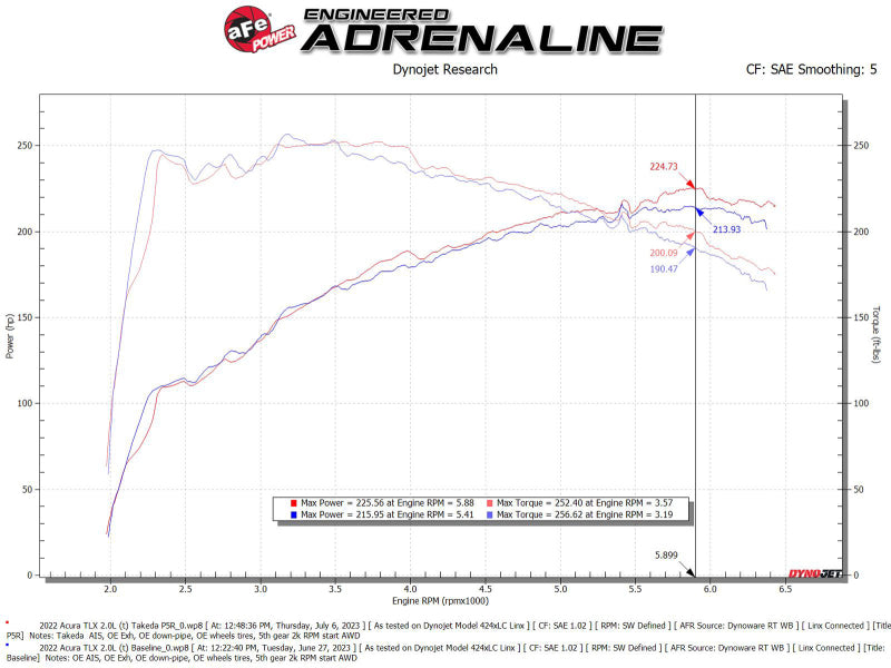 AFE Momentum Intake System w/ Pro 5R Filter 2021+ Acura TLX