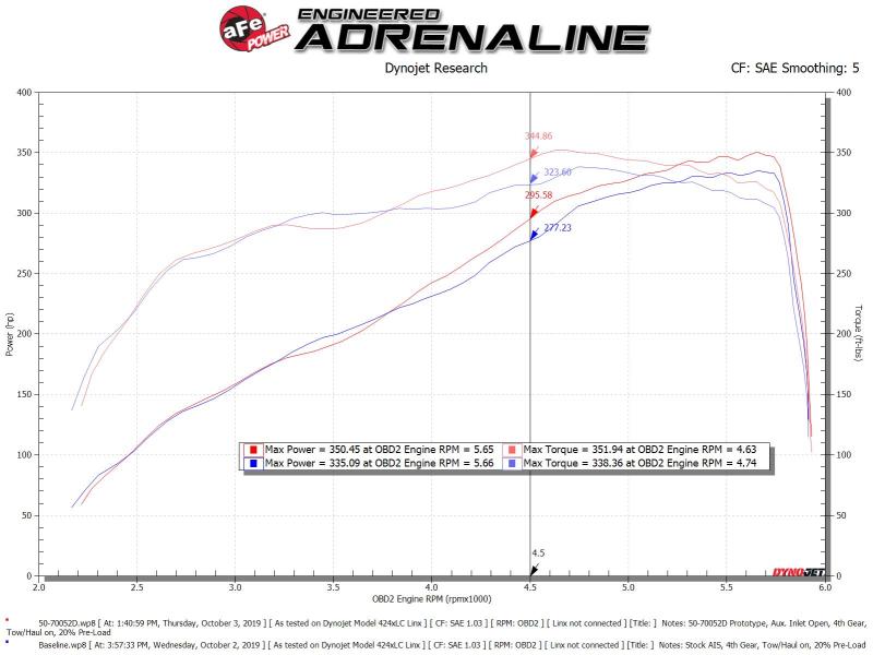aFe Momentum GT Cold Air Intake System w/Pro Dry S Filter 19-21 Ram 2500/300 V8-6.4L - 50-70052D