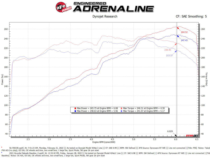 aFe Takeda Momentum Pro 5R Cold Air Intake System 20-22 Kia Telluride / Hyundai Palisade V6 3.8L - 56-70033R
