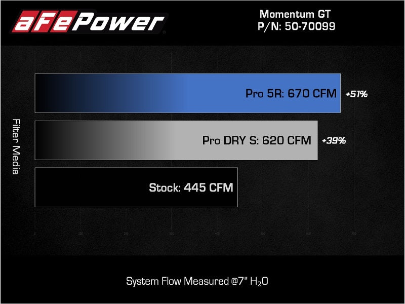 aFe POWER Momentum GT Pro Dry S Intake System 21-22 Ford F-150 V6-3.5L (tt) PowerBoost - 50-70099D