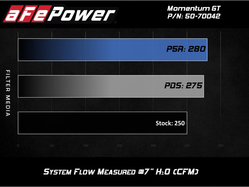 aFe Momentum GT Pro 5R Cold Air Intake System 19 GM Silverado/Sierra 1500 V6-2.7L (t) - 50-70042R