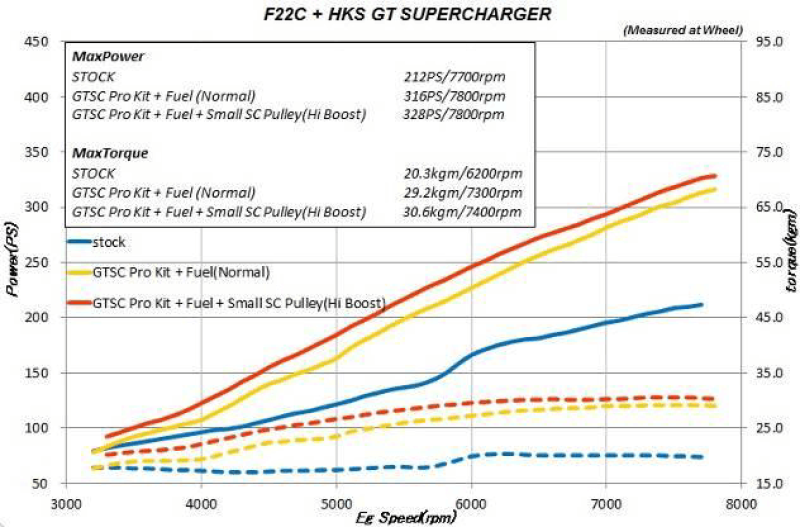 HKS GT2 S/C SYSTEM PRO Honda S2000 AP1/AP2 JDM USDM