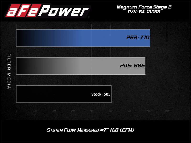 aFe Magnum FORCE Stage-2 Pro DRY S Cold Air Intake 19-20 GM Silverado/Sierra 1500 V8-5.3L - 54-13058D