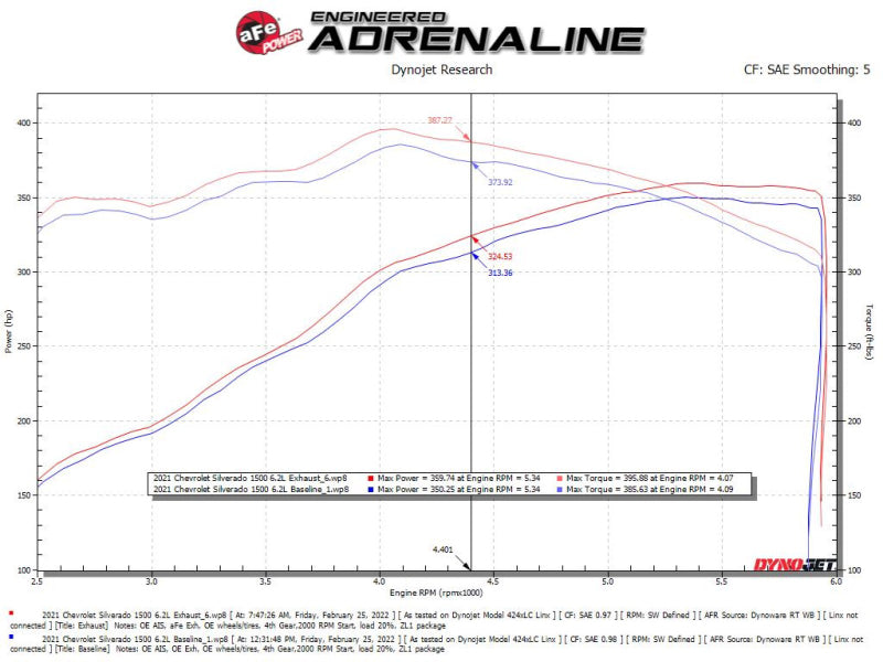aFe Gemini XV 4in to Dual 3in 304 SS Cat-Back Exhaust w/ Cutout 19-21 GM Silverado/Sierra V8-6.2L - 49-34140
