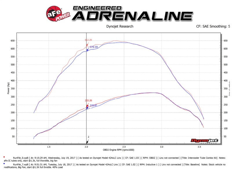 aFe Bladerunner 3in Hot and Cold Side Black Intercooler Tubes 2017 Ford Diesel Trucks V8 6.7L (td) - 46-20314-B