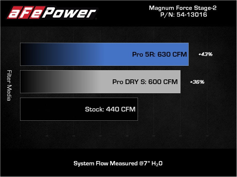 aFe 11-16 GM Silverado / Sierra 2500/3500HD (6.6L V8) MagnumFORCE Intake Stage-2 Pro DRY S - 54-13016D for 2011-2016 Chevrole