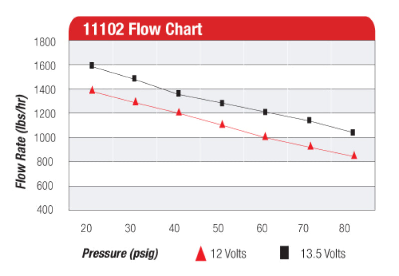 Aeromotive Pro-Series Fuel Pump - EFI or Carbureted Applications - 11102