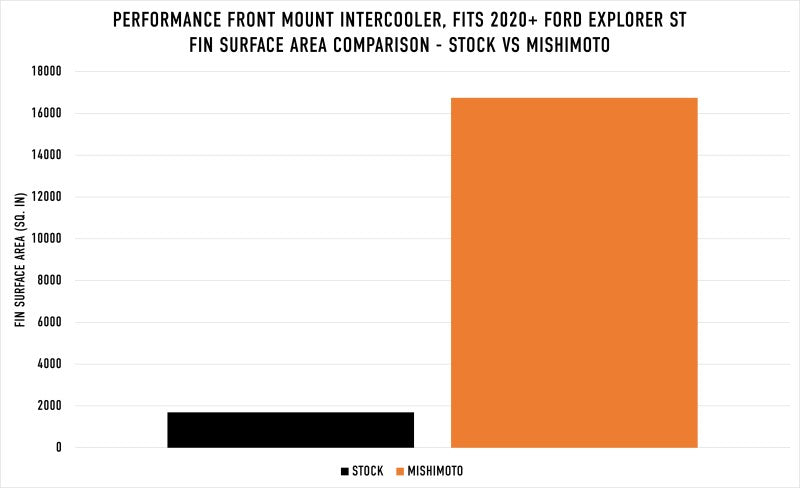 Mishimoto Ford Explorer ST 2020+ Performance Intercooler - Silver - MMINT-EST-20SL