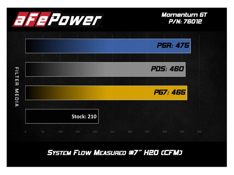 aFe Momentum GT Pro 5R Cold Air Intake System 12-15 Toyota Tacoma V6 4.0L - 54-76012