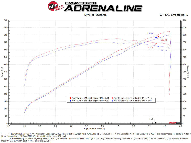aFe 21-23 RAM 1500 TRX V8-6.2L SC Magnum FORCE Stage2 Cold Air Intake System w/Pro 5R - 54-13072R for 2021-2023 Ram 1500 - re