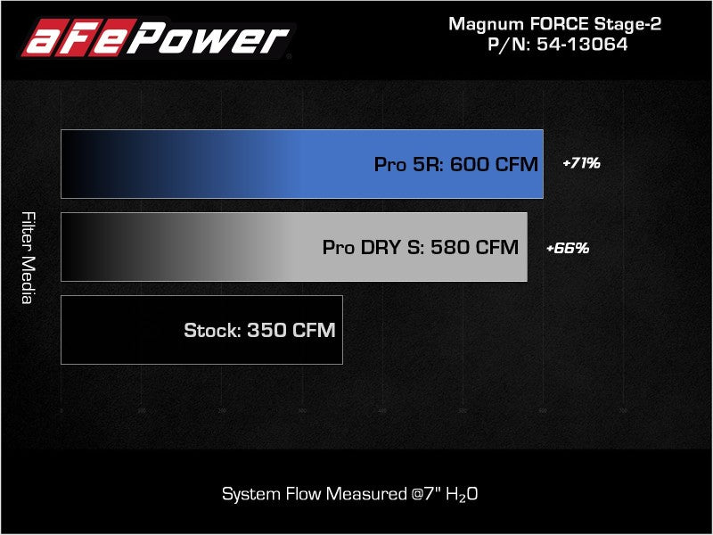 aFe 2021+ Ford F150 5.0L V8 MagnumFORCE Intake Stage-2 Pro DRY S - 54-13064D