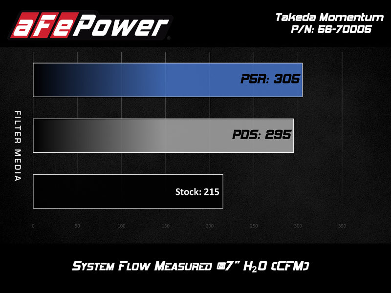 aFe Takeda Momentum Pro 5R Cold Air Intake System 17-20 Hyundai Elantra Sport L4-1.6L (t) - 56-70005R