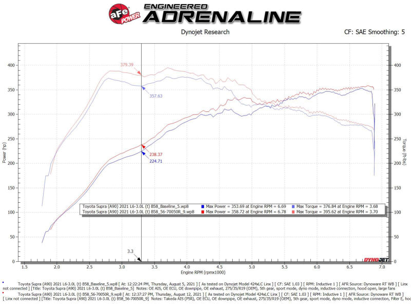 aFe Takeda Momentum Pro 5R Cold Air Intake System 20-21 Toyota Supra L6-3.0L (T) B58 - 56-70050R