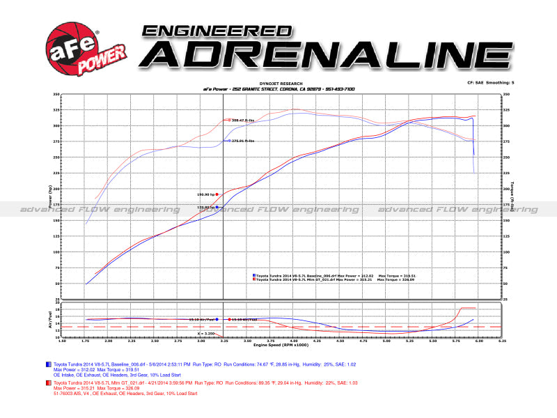 aFe 07-21 Toyota Tundra V8 5.7L Momentum GT Red Edition Cold Air Intake System w/ Pro DRY S Filter - 51-76003-R