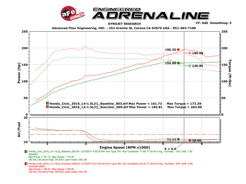 aFe Scorcher Module 16-17 Honda Civic I4-1.5L (t) - 77-46601