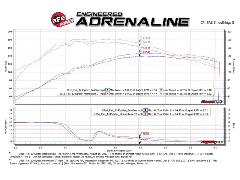 aFe Momentum GT Pro 5R Cold Air Intake System 17-18 Fiat 124 Spider I4 1.4L (t) - 54-76901